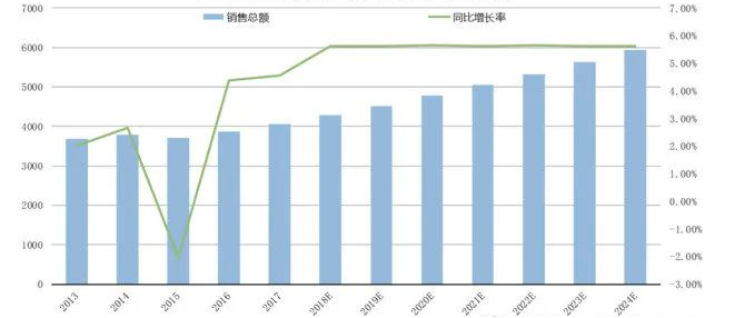 歷年全球醫(yī)療器械銷售額